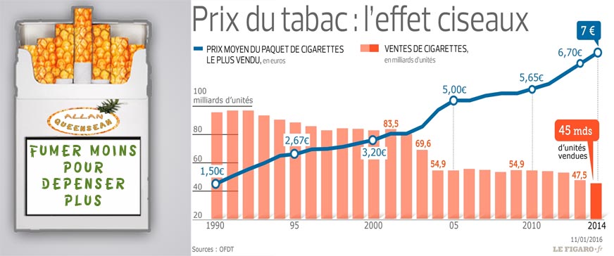 fumer - payer +